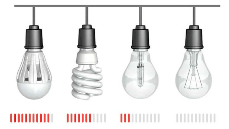 Power savings with different types of lamps
